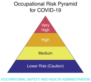Pyramid that highlights the occupational risk for COVID-19.